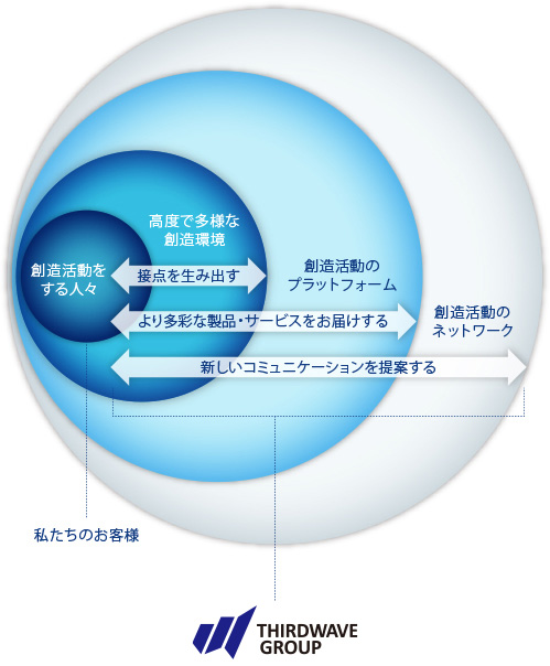 サードウェーブグループのミッション